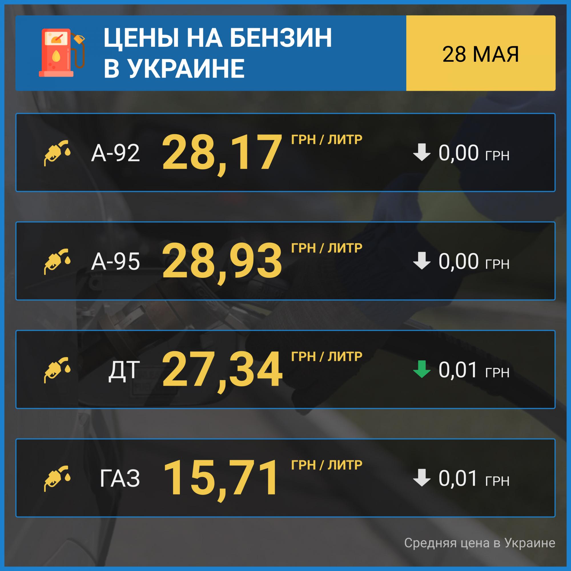 Зростання цін на бензин зупинилося, дизельне паливо дешевшає